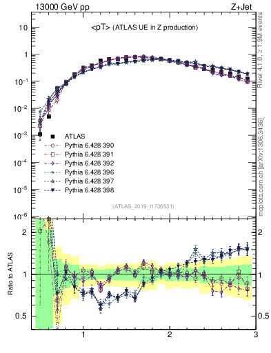 Plot of avgpt in 13000 GeV pp collisions