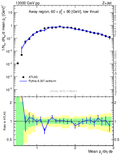 Plot of avgpt in 13000 GeV pp collisions