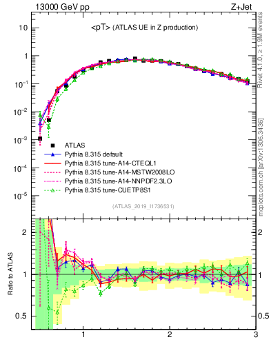 Plot of avgpt in 13000 GeV pp collisions