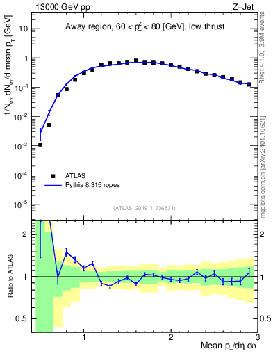 Plot of avgpt in 13000 GeV pp collisions