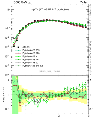 Plot of avgpt in 13000 GeV pp collisions