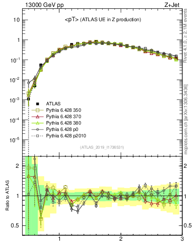Plot of avgpt in 13000 GeV pp collisions