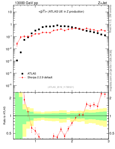 Plot of avgpt in 13000 GeV pp collisions