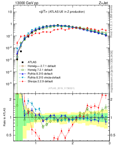 Plot of avgpt in 13000 GeV pp collisions