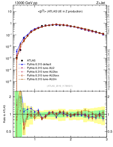 Plot of avgpt in 13000 GeV pp collisions