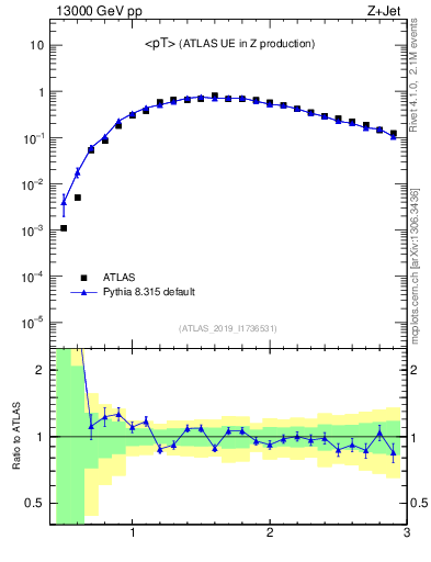Plot of avgpt in 13000 GeV pp collisions