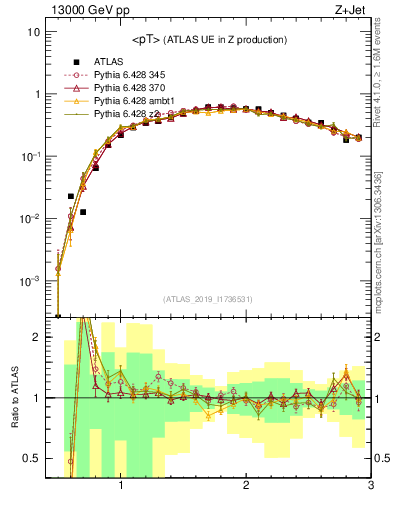 Plot of avgpt in 13000 GeV pp collisions