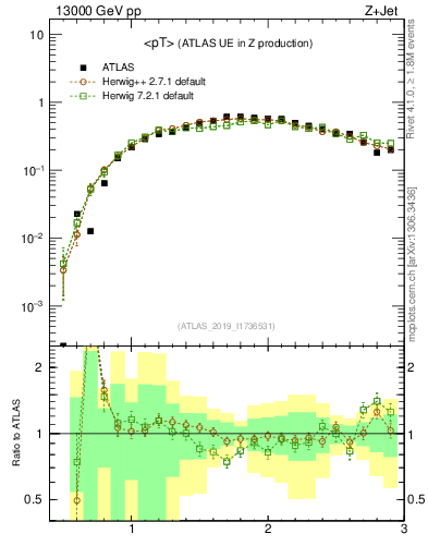 Plot of avgpt in 13000 GeV pp collisions