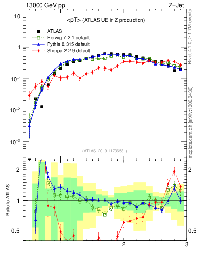 Plot of avgpt in 13000 GeV pp collisions
