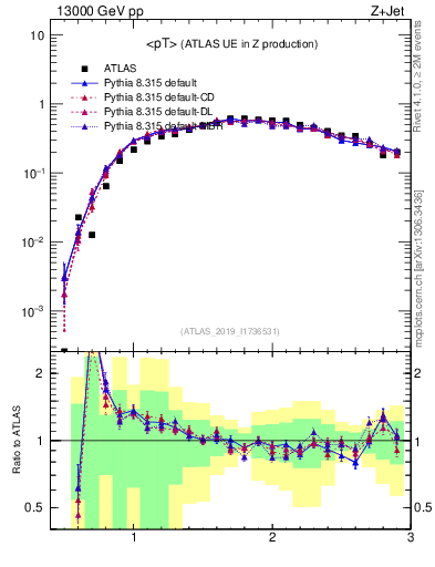 Plot of avgpt in 13000 GeV pp collisions
