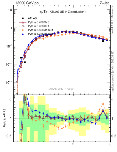 Plot of avgpt in 13000 GeV pp collisions