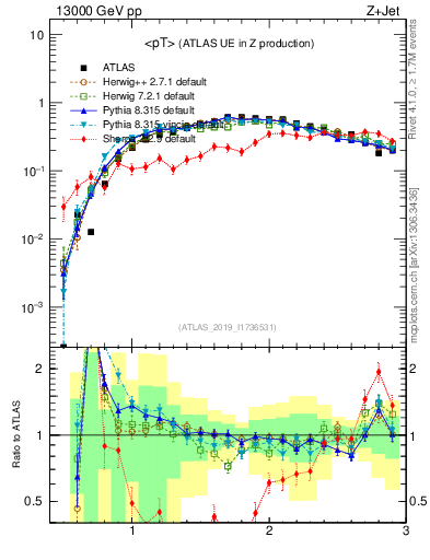 Plot of avgpt in 13000 GeV pp collisions