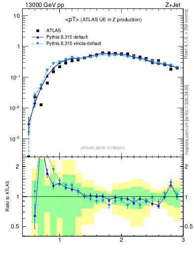 Plot of avgpt in 13000 GeV pp collisions