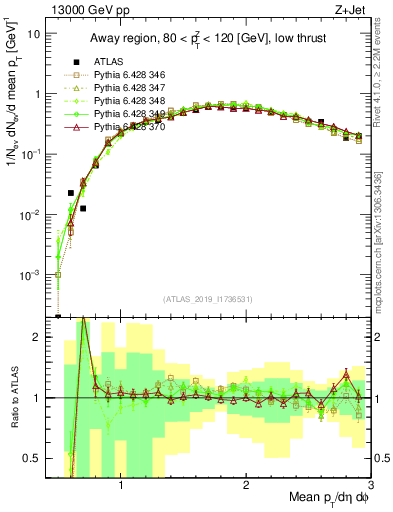 Plot of avgpt in 13000 GeV pp collisions