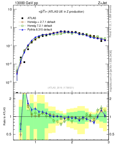 Plot of avgpt in 13000 GeV pp collisions