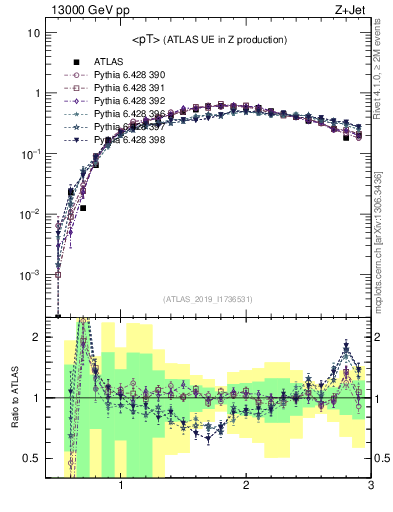 Plot of avgpt in 13000 GeV pp collisions
