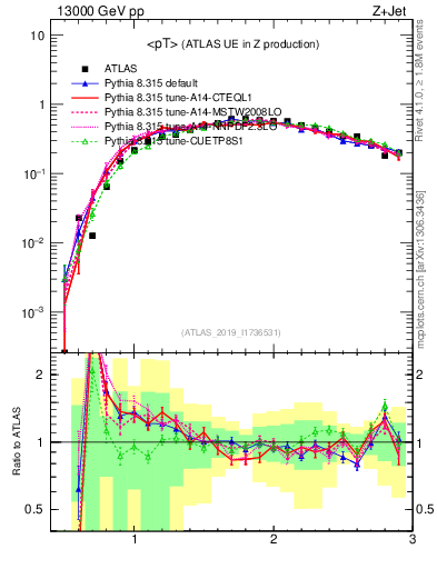 Plot of avgpt in 13000 GeV pp collisions