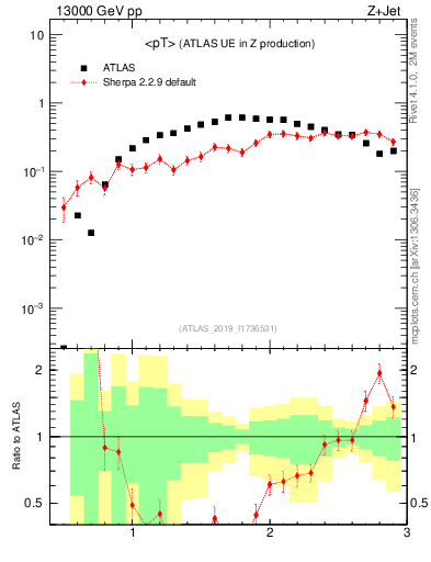 Plot of avgpt in 13000 GeV pp collisions