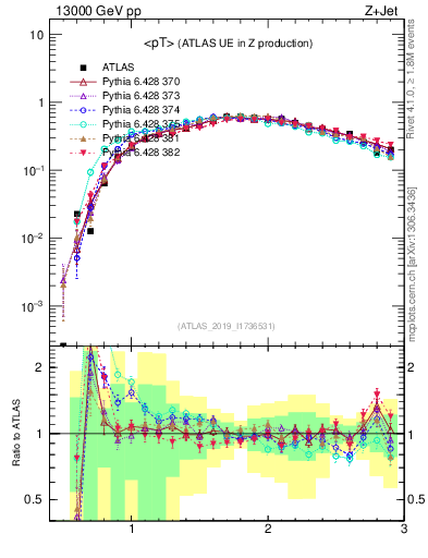 Plot of avgpt in 13000 GeV pp collisions