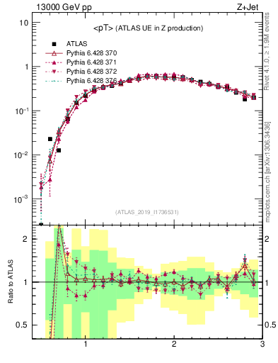 Plot of avgpt in 13000 GeV pp collisions