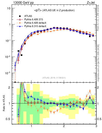 Plot of avgpt in 13000 GeV pp collisions