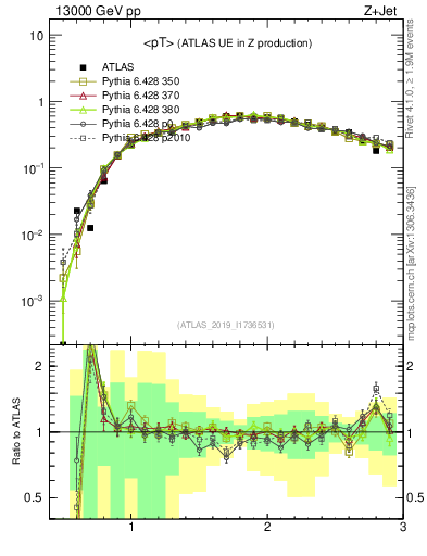 Plot of avgpt in 13000 GeV pp collisions