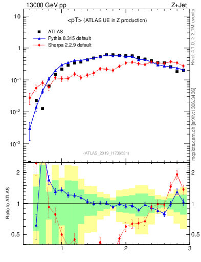 Plot of avgpt in 13000 GeV pp collisions