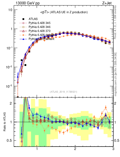 Plot of avgpt in 13000 GeV pp collisions