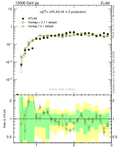 Plot of avgpt in 13000 GeV pp collisions