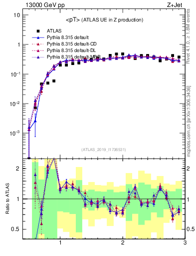 Plot of avgpt in 13000 GeV pp collisions