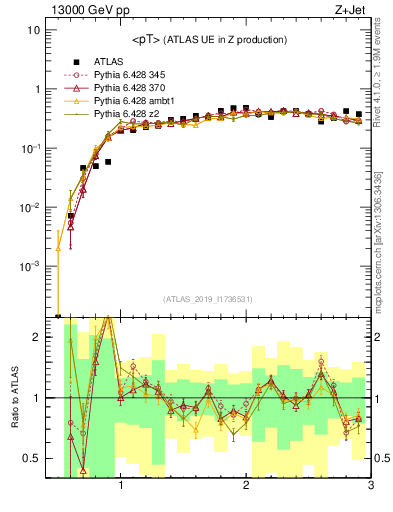Plot of avgpt in 13000 GeV pp collisions