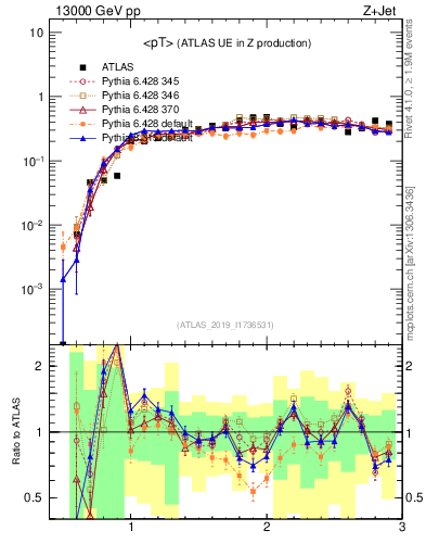 Plot of avgpt in 13000 GeV pp collisions