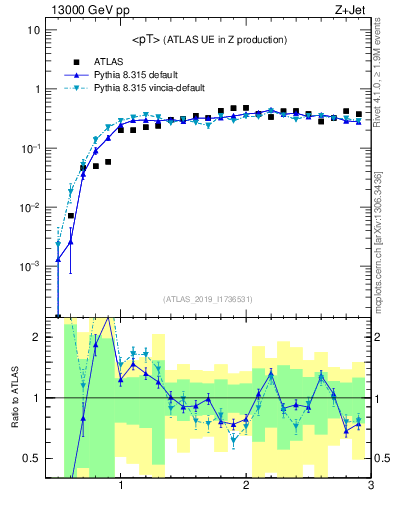 Plot of avgpt in 13000 GeV pp collisions