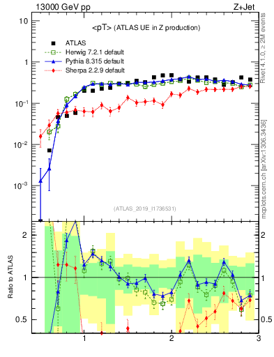 Plot of avgpt in 13000 GeV pp collisions