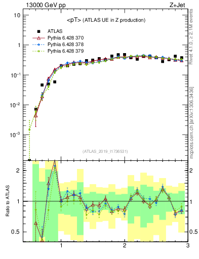 Plot of avgpt in 13000 GeV pp collisions