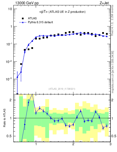 Plot of avgpt in 13000 GeV pp collisions