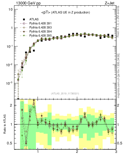 Plot of avgpt in 13000 GeV pp collisions