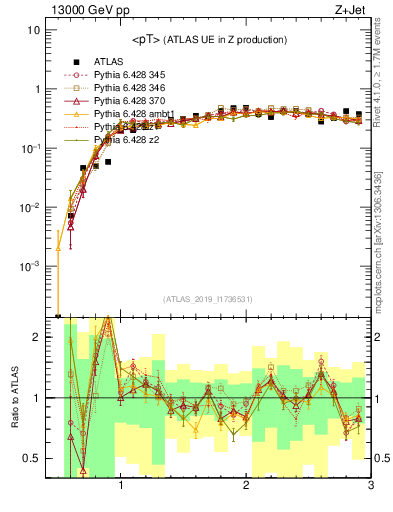 Plot of avgpt in 13000 GeV pp collisions