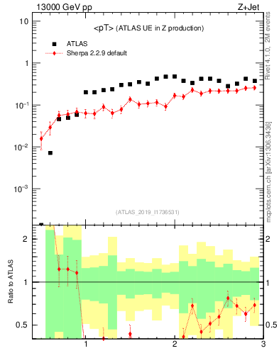 Plot of avgpt in 13000 GeV pp collisions