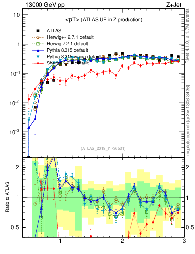Plot of avgpt in 13000 GeV pp collisions