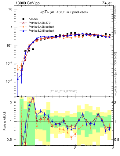 Plot of avgpt in 13000 GeV pp collisions