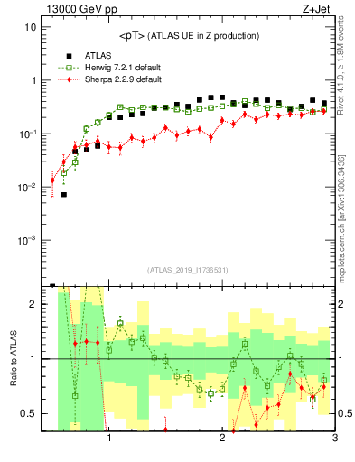 Plot of avgpt in 13000 GeV pp collisions