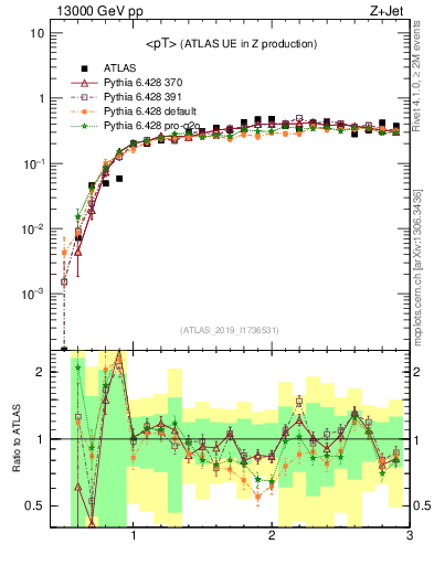 Plot of avgpt in 13000 GeV pp collisions