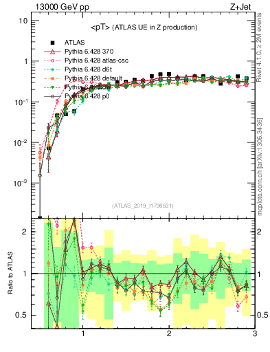 Plot of avgpt in 13000 GeV pp collisions
