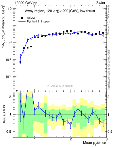 Plot of avgpt in 13000 GeV pp collisions