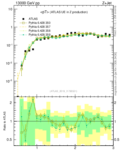 Plot of avgpt in 13000 GeV pp collisions