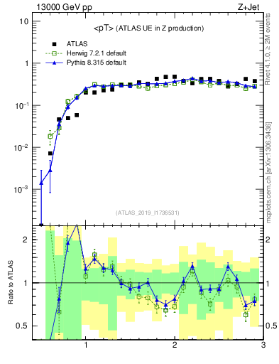 Plot of avgpt in 13000 GeV pp collisions