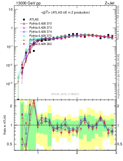 Plot of avgpt in 13000 GeV pp collisions