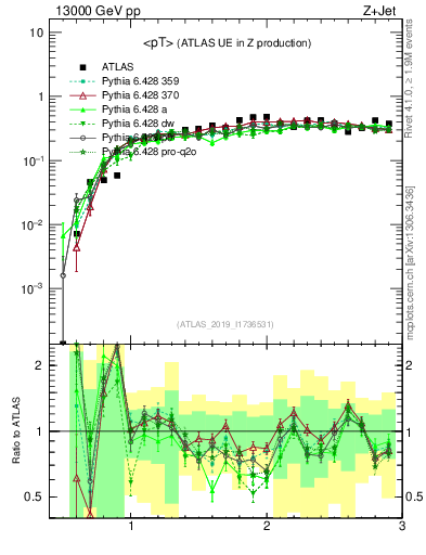 Plot of avgpt in 13000 GeV pp collisions