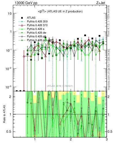 Plot of avgpt in 13000 GeV pp collisions